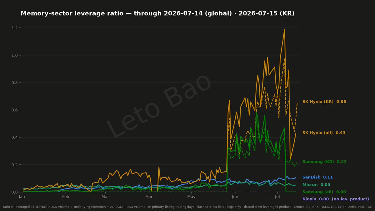 leto_bao's tweet photo. Why did storage stocks drop today? Because the leverage ratio rebounded.
$MU #SNDK #SKHY https://t.co/ESPftaBt1T