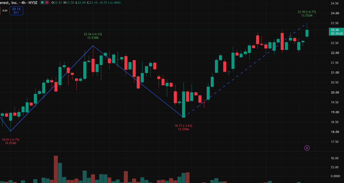 rosariorepullo's tweet photo. Flat action on $PINS closing at $23.10 after a fierce battle. Bulls are desperately trying to build a horizontal shelf here to prevent a deeper crash to $21.50. Add my WhatsApp in bio to copy my exact order-flow setups! #PINS #PriceAction #Scalp #Bulls https://t.co/DFWoBuxp81
