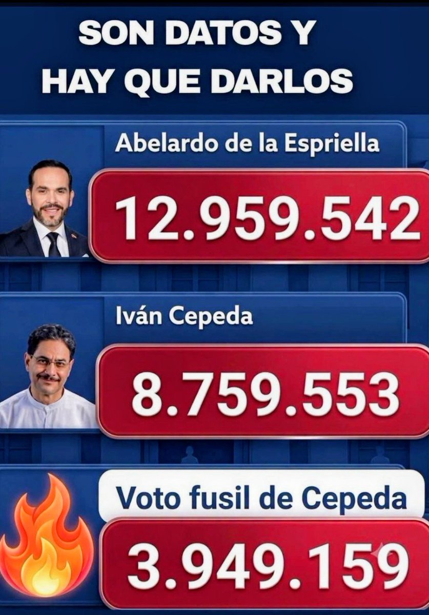 maoMGR2022's tweet photo. @petrogustavo NI CON TRAMPAS, PUDIERON ESTOS HIJUEPUTAS GUERRILLEROS 🇨🇴🇨🇴🇨🇴 https://t.co/9gakW6YDa6