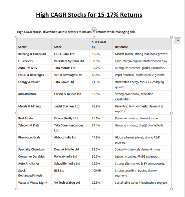 iam_shafath's tweet photo. Growth Portfolio (Long-Term Wealth Creation)
📈 Focus: High CAGR Stocks for 15-17% Returns
✅ Criteria: Strong earnings growth, competitive edge, expanding market share
⏳ Timeframe: 3-5+ Years
#HDFCBank
#persistantsystems
#VBL
#TataPower
#BSELTD
#Abbott
#Polycab
#Wabag https://t.co/5L5f0Q6XUP
