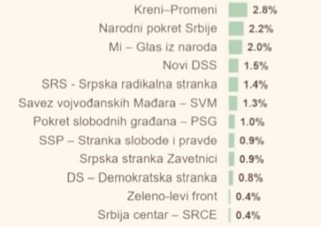 Vookela's tweet photo. ��ажно истраживање Црте очајнички је потез блокадерских идеолога који има два циља:

1. Да покуша да допумпа испумпано самопоуздање такозване и још непостојеће студентске листе, заустави стрмоглав пад њиховог рејтинга и покуша да их измири јер су се међусобно посвађали на крв и нож

2. Да унизи и обесхрабри све друге опозиционе листе

Ово прво им иде очајно, а ово друго фантастично. Сви испод цензуса, Ђилас и ДС испод 1 %, зелени леваци иду ка промилима… Какво спектакуларно пишање по “традиционалној опозицији”.
🤣🤡

Шта кажу @DraganDjilas @MarinikaTepic @dobrinacelnik @Bibislav @srdjanmil037, зна ли се шта?