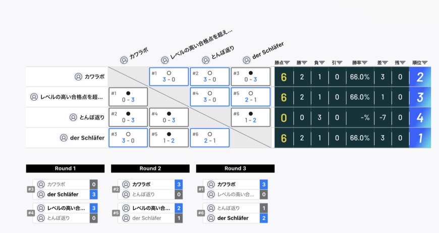 ucgundanoff's tweet photo. 約１ヶ月開催していた軍団内DALが終了しました。接戦が重なり、見応えのある試合が多くとても楽しい大会でした！
DAL終了をもってUCは休止期間に入ります。交流戦を組んでくださったクラン、軍団さんありがとうございました🙏 https://t.co/69qf6OZDSN