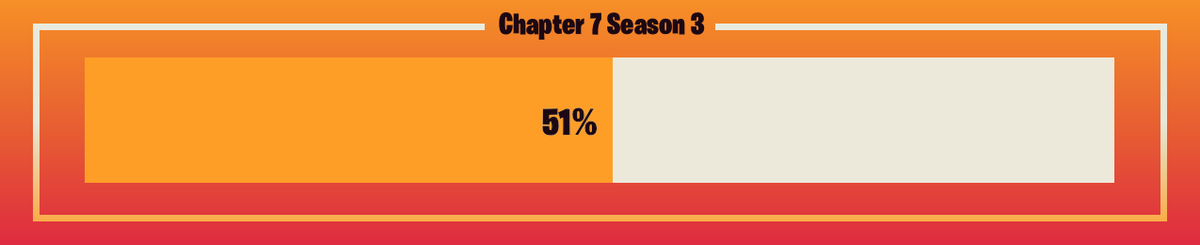 FNProgressBot's tweet photo. 🟥 Progress: 51.32%      🟥 Remaining: 37 days
#FortniteC7S3 #FortniteRUNNERS https://t.co/GLna4TUafB