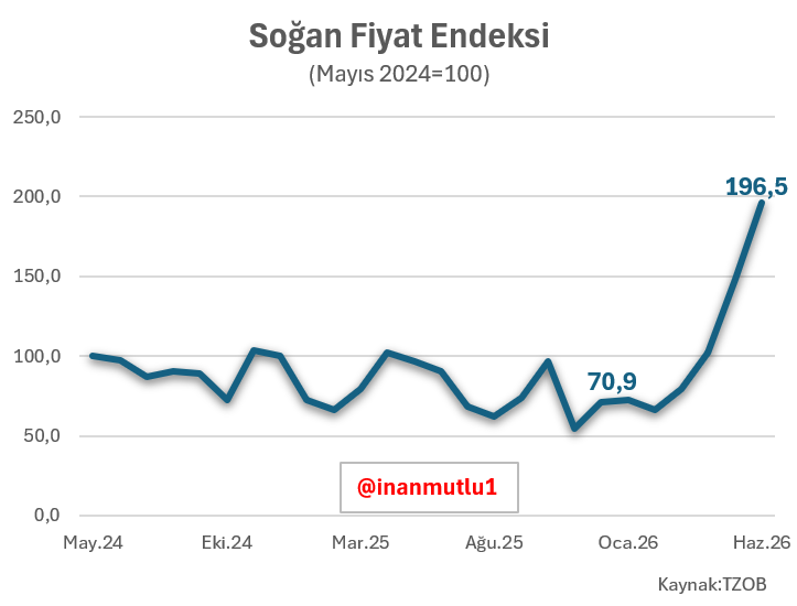 inanmutlu1's tweet photo. İlk 6 ayda soğan fiyatları yüzde 177 arttı. 

İthalat vergisi düşürüldü. 

Fayda etmezse tavukçulardan sonra soğancılara da operasyon yapılabilir. https://t.co/nr6YlGFor0