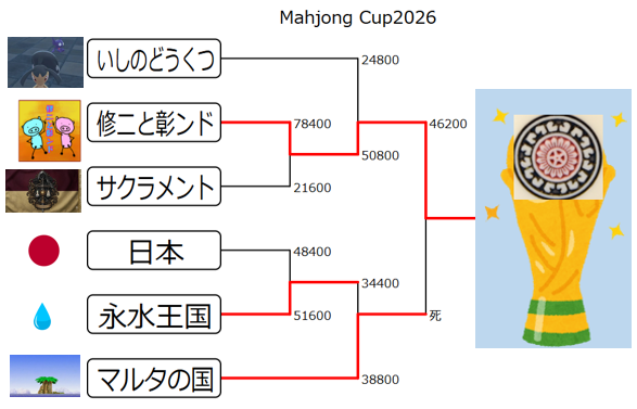 AngelAislinn's tweet photo. Mahjong Cup2026～日本大会～
　　　
【優勝】修二と彰ンド（流水・ヤクハ）
　　
【準優勝】マルタの国（紫牡丹・クルト）
【ベスト4】
いしのどうくつ（小ツバメ・めもりあ）
永水王国（滝見春・薄墨初美） https://t.co/ZjSGDtXmUt