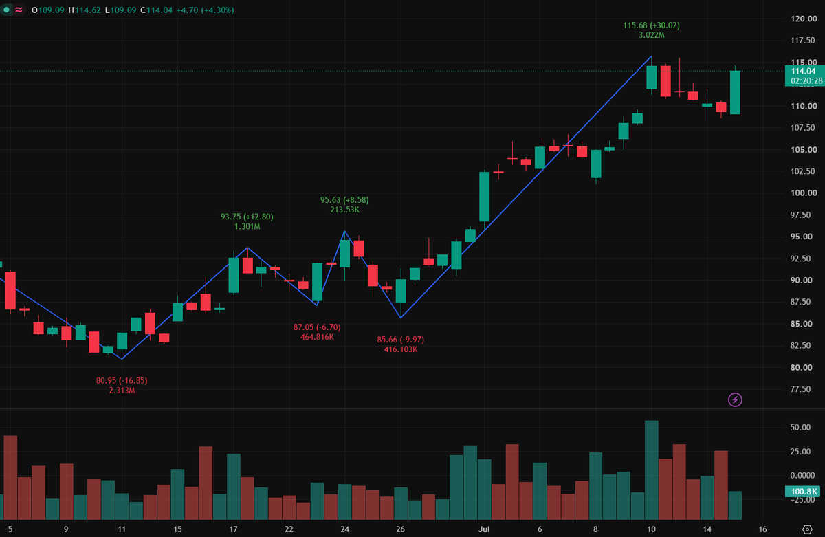 7373409571's tweet photo. Whales are aggressively front-running the $SE breakout at $115.68. The tape shows zero sell-side follow-through on minor micro dips. Don't fight the primary trend. Pinned message has the exact pipeline coordinates for our foreign active group members. #SE #SmartMoney https://t.co/z9LfPoGWZx