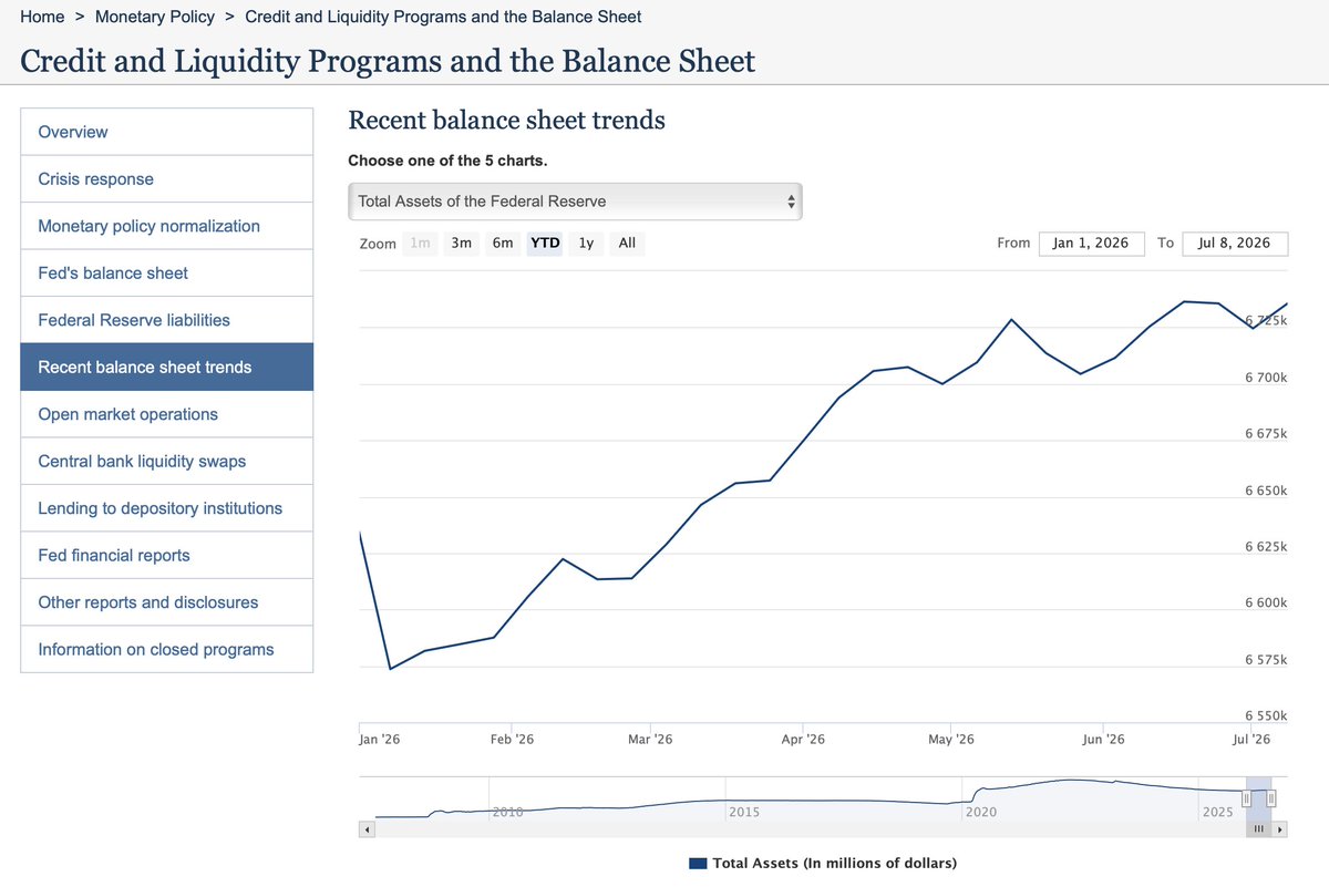 market_sleuth's tweet photo. Fed's Chair Warsh: "Balance sheet should be as small as possible, and can expand when there's a crisis." Hehehehe ... Ok 🔽😴 https://t.co/16Ub8S4EfX