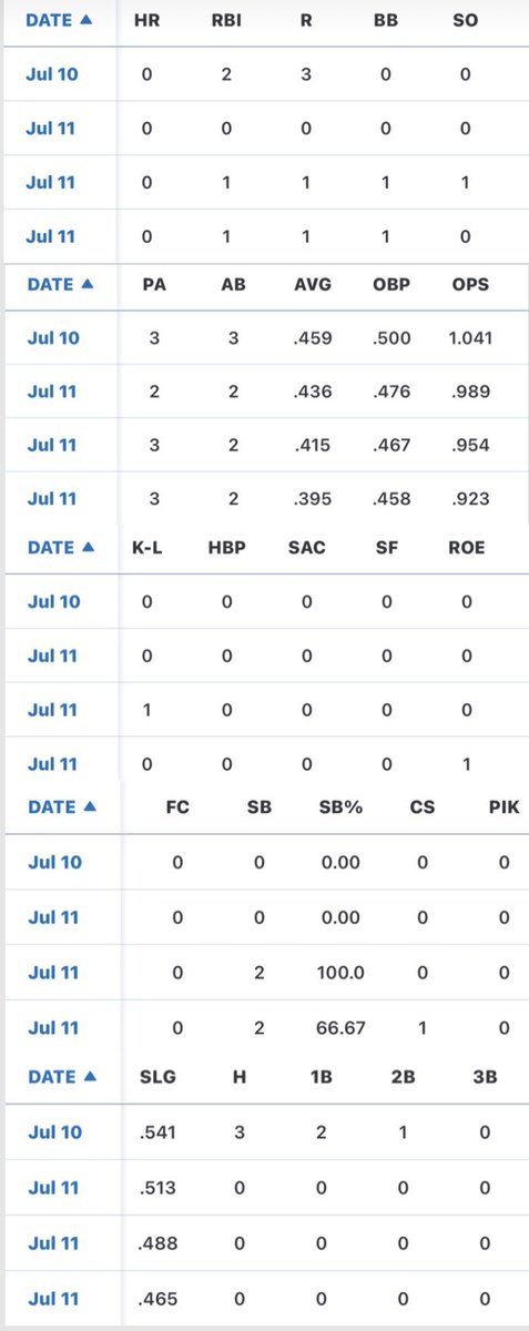 MunhovenAK30's tweet photo. Birchwood Jamboree tournament in Anchorage Alaska
The first game was so much fun, went 3-3 at the plate, and had a no hitter on July 10th 2026. Love this team from Sitka Alaska (Riptide) and getting to know these girls coming from Ketchikan Alaska. Won 3/4 games. Class of 2030 https://t.co/EnOeELiiXR