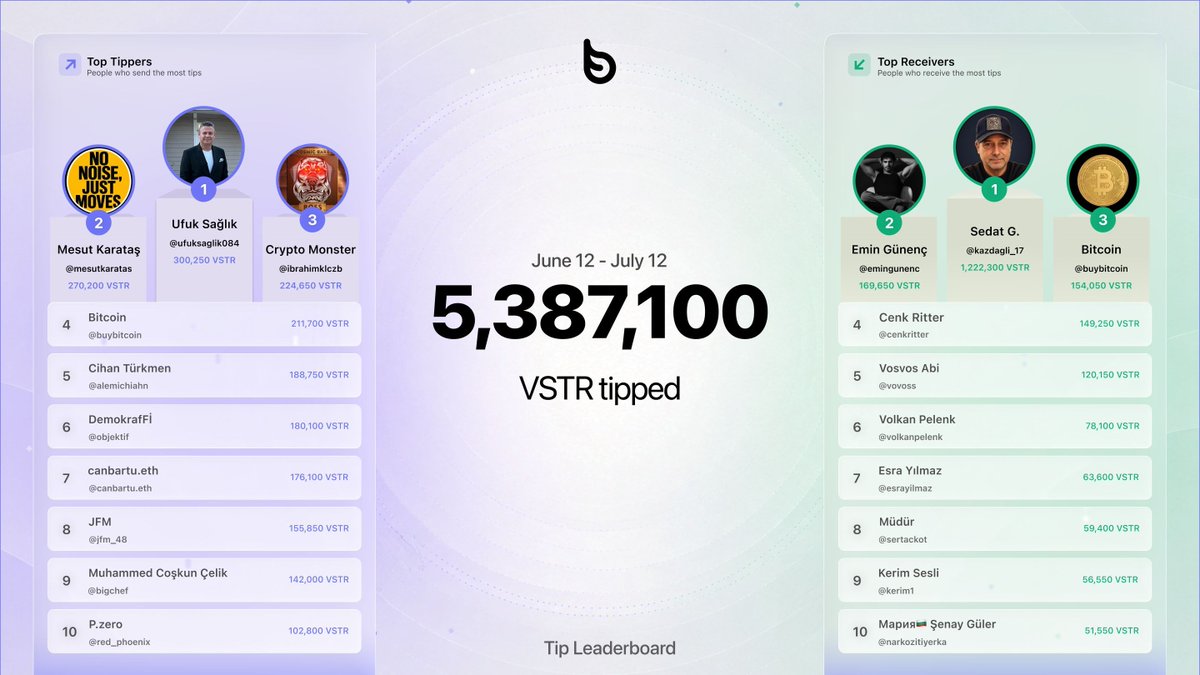 BrolyzFi's tweet photo. Monthly tip leaderboard is out!

This is what happens when people stop watching and start acting. https://t.co/MZJ8XDEhsG