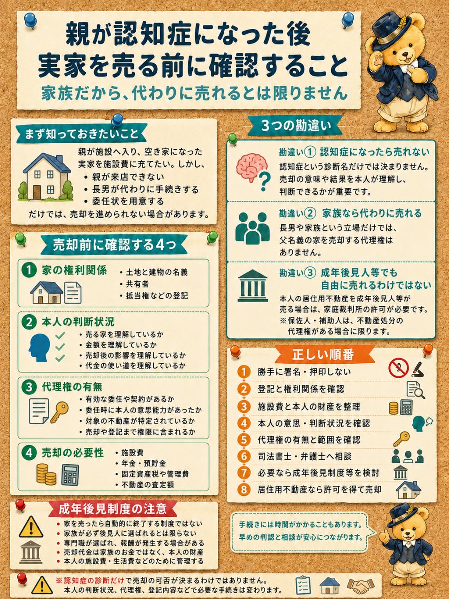 yamakuma_shisan's tweet photo. 実家を売りたい時は、

① 父名義で勝手に署名・押印しない
② 土地・建物の名義と権利関係を確認
③ 施設費・預貯金・維持費を整理
④ 父本人の売却意思と理解状況を確認
⑤ 既存の代理権の有無と範囲を確認
⑥ 司法書士や弁護士などへ相談
⑦ 必要なら後見・保佐・補助を検討

施設へ入って現在は空き家でも、以前本人が住んでいた家や、将来戻る可能性がある家は「居住用不動産」に当たる場合があります。

法定後見の成年後見人・保佐人・補助人が、本人に代わって居住用不動産を売却する場合は、事前に家庭裁判所の許可が必要です。
保佐人・補助人は、不動産を処分する代理権も必要です。許可を得ずにした処分は無効になります。

また、現行の成年後見制度は、家を売るためだけの一回限りの制度ではありません。売却後も自動的には終了せず、本人の判断能力が回復した場合も、家庭裁判所による開始審判の取消しが必要です。本人が死亡した場合は終了します。

家族を候補者にしても、必ず後見人等に選ばれるとは限りません。
弁護士や司法書士などの専門職が選任される場合もあります。

※本人の判断状況、代理権、家の権利関係によって必要な手続きは変わります。
　売却前に司法書士・弁護士などへ確認してください。

いつでも見返せるようブクマしてね！

毎朝6時にお金の知識を発信中 
僕をフォローするメリットは 
・お金の知識が身につく 
・将来のお金に対する不安が減る
・お金に振り回されない生活ができる 

気軽にフォローしてね！
@yamakuma_shisan