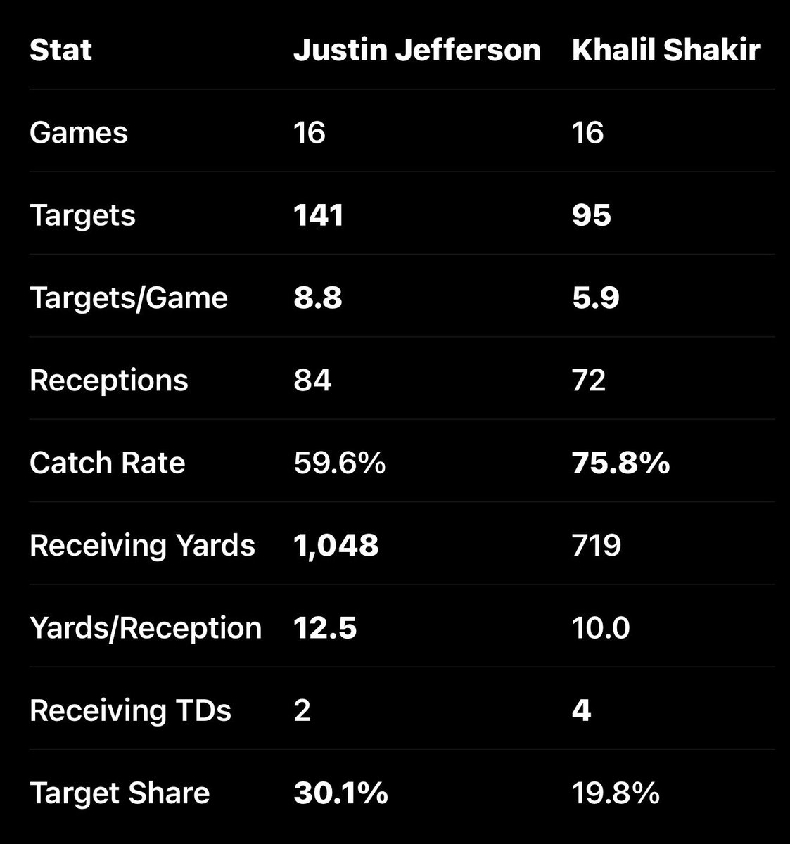 StevieJohnson13's tweet photo. Are yall serious!? #Vikings better than bills WRs 😆 Vikings primary wr got 1M targets and 2 TDs but Bills WRs are trash kuz they get 10 targets and score on 4 of them. #gobills #woke #catchrate https://t.co/0waVEPJ0iW