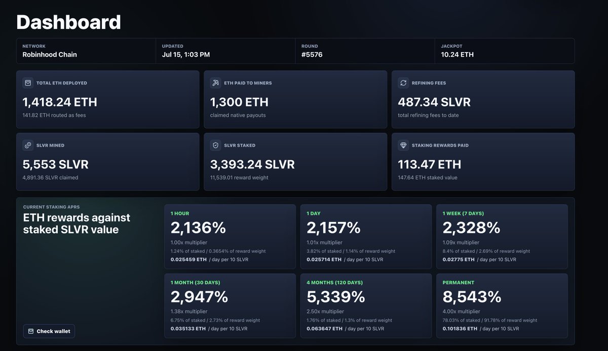 kushxbt's tweet photo. Made a few updates to the @S_L_V_R_FUN dashboard

- Percentages for each staking tier 
- Leaderboard for volume, staking, and pnl
- Refining pool fees 

Check it out: https://t.co/9vthwMIxXH https://t.co/nKlUvNG0Wn