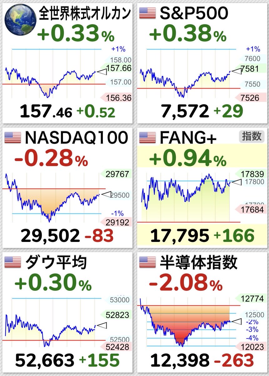NASP250's tweet photo. 速報📣🇺🇸米国株、、、4勝2敗‼️ https://t.co/wqvCCzAKQd