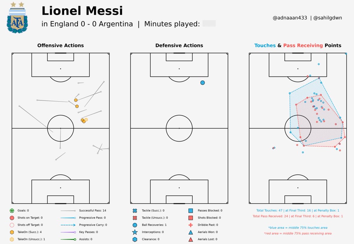 theflankerID's tweet photo. Salah satu kunci Inggris bikin Argentina susah nyerang: pressing buil-up mereka, bikin Messi “gregetan”. Hasilnya, Messi acap turun buat bantu build-up dan bikin Argentina sering sampai di sepertiga akhir tanpa dirinya, yang jelas mengurangi kualitas.

Kita lihat babak 2. https://t.co/25NQFhEQWe