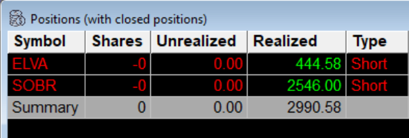 floWtrad3r's tweet photo. $SOBR was the one i focused on today. Very rigged name with bid soaking vwap for hours so i was expecting a clearout at some point, failed nicely at 2.30 and then unwind into demand level for covers. Still doesn´t look finished $SOBR $ELVA https://t.co/I7THoLYjAa
