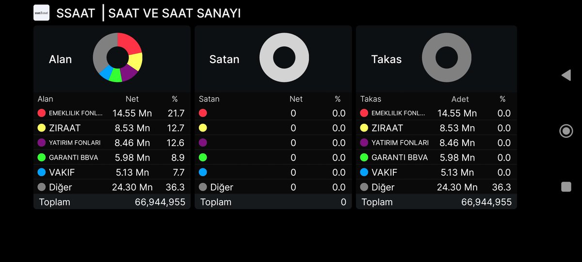 etinBey23119516's tweet photo. #ssaat Takas , emeklilik ve yatırım fonlarına  gelirken, halka arz'da  yeterli talep olmasına rağmen ek satış yapılmamıştı. 
Patron bir konuşmasında çok iddialıydı   umalım yatırımcıya yeni saat alacak kadar kazandırırlar. https://t.co/o4k4GSARoM