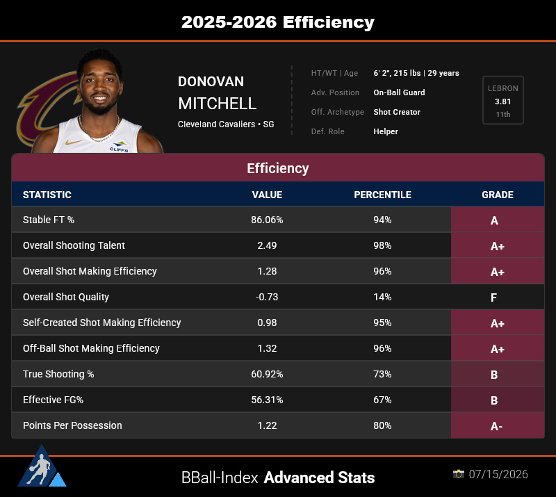 The_BBall_Index's tweet photo. Donovan Mitchell's scoring efficiency last year.

He had an A+ in Overall Shooting Talent. This metric takes into account how well he shot relative to shot quality with volume and self creation taken into account

Access every Player Profile with a BBall Index subscription https://t.co/W2PPf23S8M