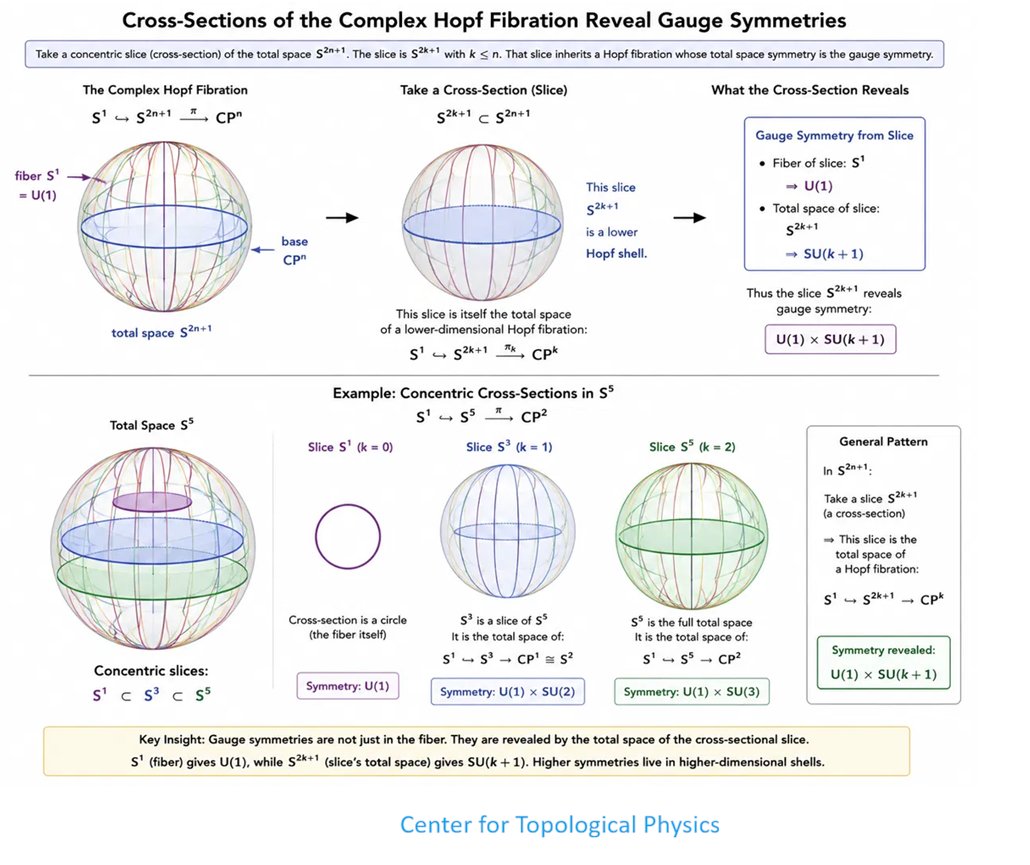 QualiaQuanta's tweet photo. The gauge symmetries are cross sections of the total bundle https://t.co/zmRcqYkaTf
