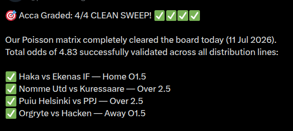 predictvantage's tweet photo. 💥💥 4 Days. 4 Consecutive Clean Sweeps!! 💥💥
Our Poisson distribution model continues to quietly exploit volume thresholds.✅✅✅✅
🎯 Hit FOLLOW to get tomorrow's active value signals directly on your timeline.
#FootballBetting, #PoissonModel, #BettingTips https://t.co/pJVOT95q6h