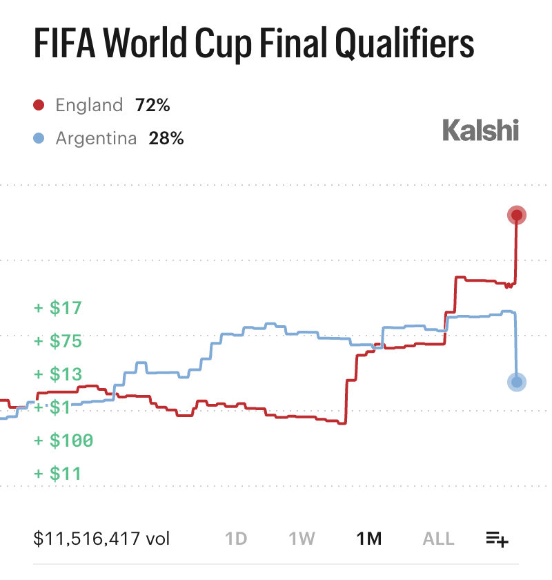 KalshiFC's tweet photo. BREAKING: England is now the clear favorite to reach the World Cup Final https://t.co/SqJgdloa38