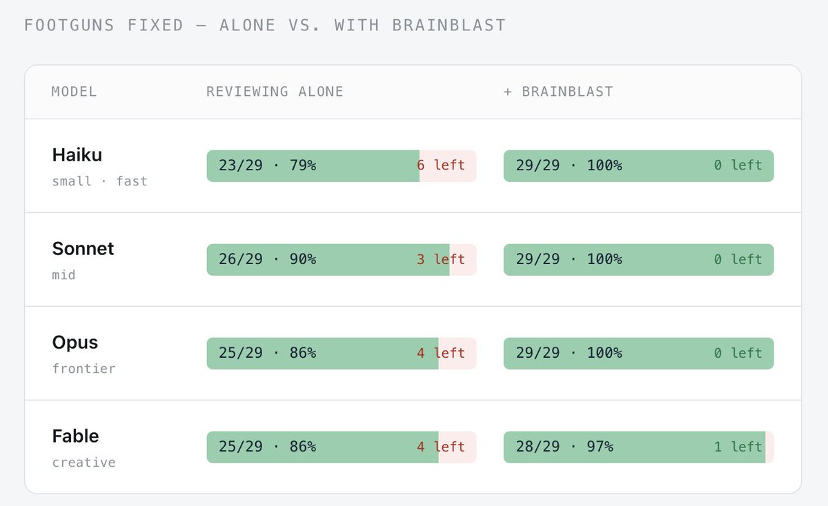 brainblast_ai's tweet photo. We gave four coding models (Haiku, Sonnet, Opus, Fable) 29 real files carrying proven footguns &amp; asked each to review and fix them. 

Then we ran each again with Brainblast 🧠💥

Every model shipped live footguns. Brainblast had a near 100% success rate in preventing them all. https://t.co/NyVqDEBMgu