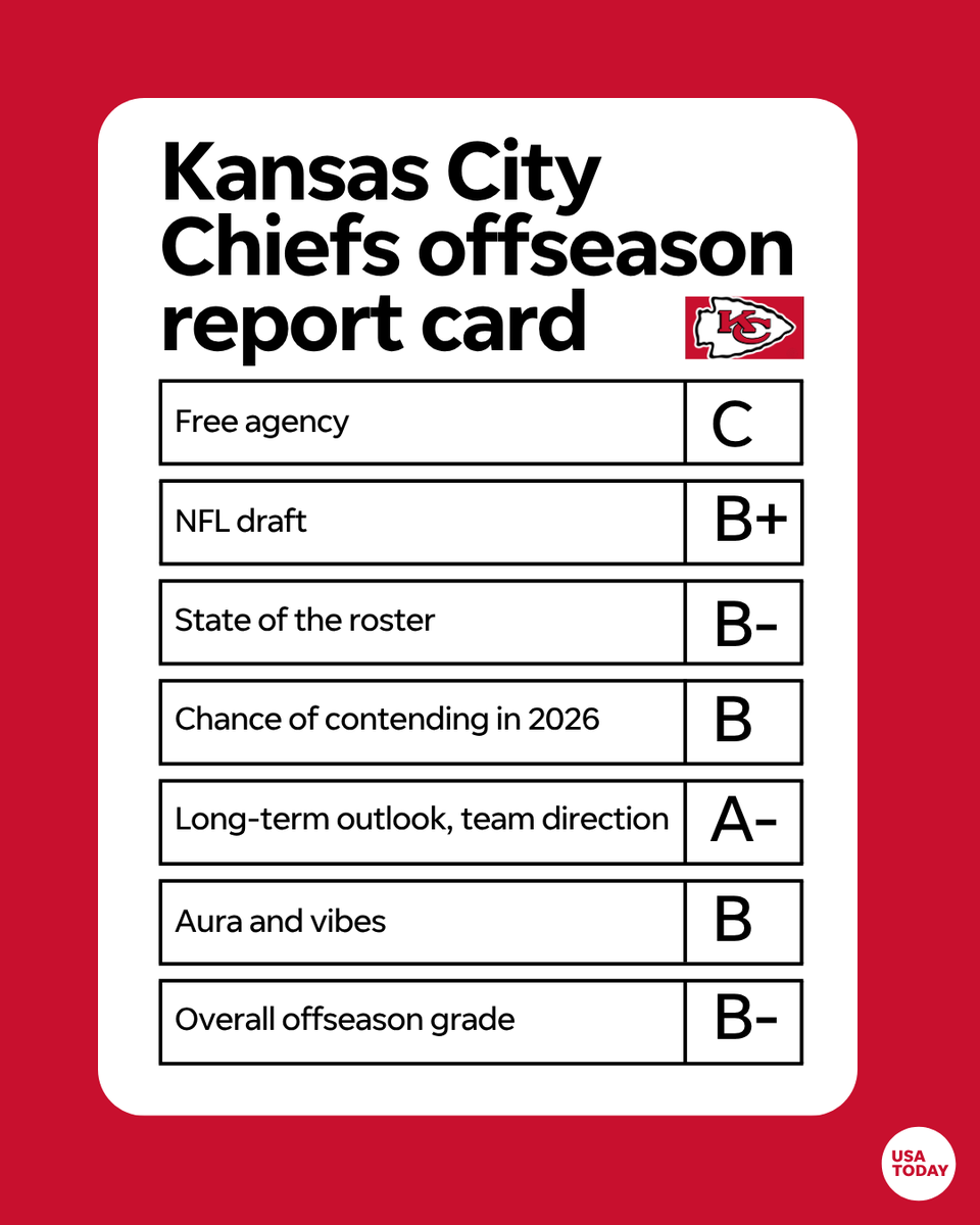 usatodaysports's tweet photo. The Kansas City Chiefs are looking to bounce back from a disappointing 2025 season. 

Did they do enough during the offseason re-emerge as a Super Bowl contender? 

🔗: https://t.co/Uu7E1nwue0 https://t.co/kzDpBIyPHS