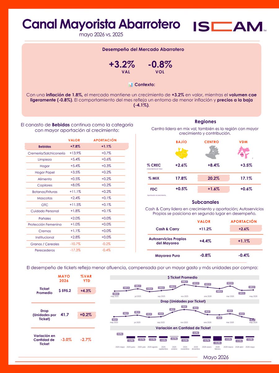 iscam_mx's tweet photo. Mayo mostró un consumo más cauteloso: el mercado abarrotero creció +3.2% en valor, pero el volumen cayó -0.8%, reflejando un gasto más racional. Bebidas lideró el crecimiento y #CashandCarry fue el subcanal con mejor desempeño.
Conoce el #ResumenEjecutivo.
#ISCAM #Abarrotes https://t.co/ATELJUoi33