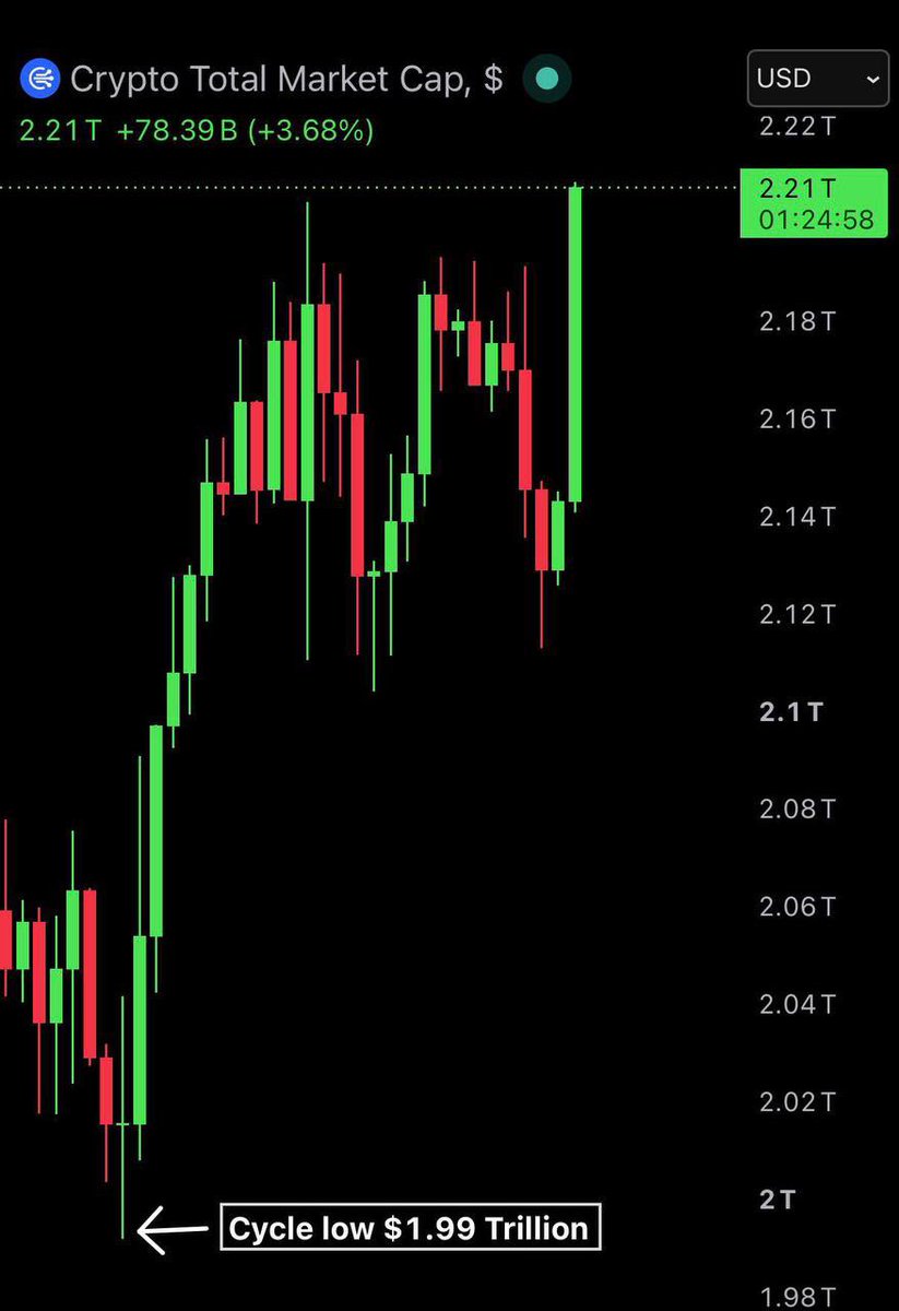 AshCrypto's tweet photo. $220 Billion has been added to the crypto market in the first 15 days of July. https://t.co/VM9AgTMCpl