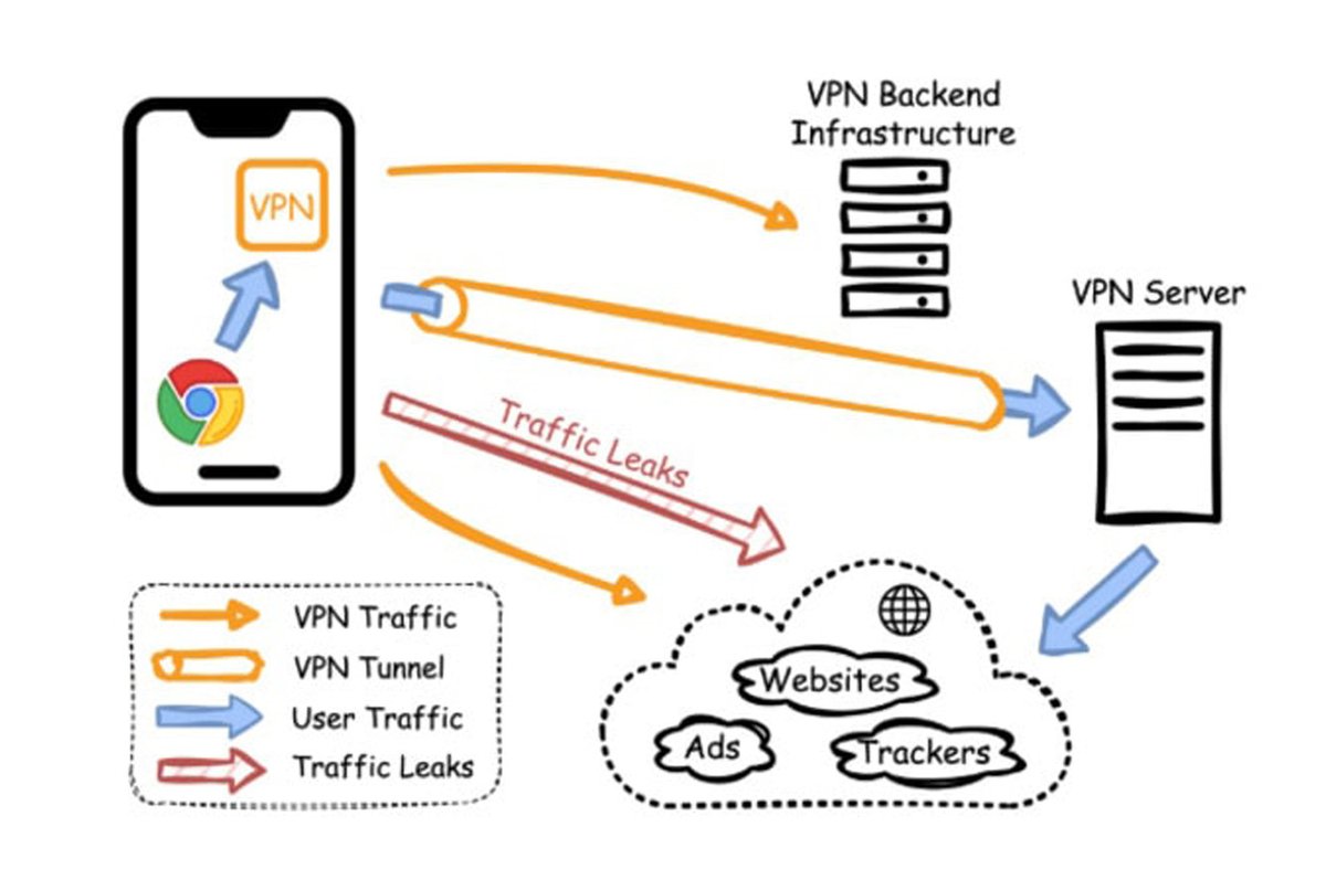 UMichCSE's tweet photo. 🔒Think your mobile VPN is safe? Think again.
A team led by Prof. @royaensafi tested 281 Android VPNs using a new tool, MVPNalyzer, and found widespread traffic leaks and security failures.

🔗Read how they're exposing these flaws: https://t.co/uL3kd9BglS https://t.co/KKwKhHfnYf