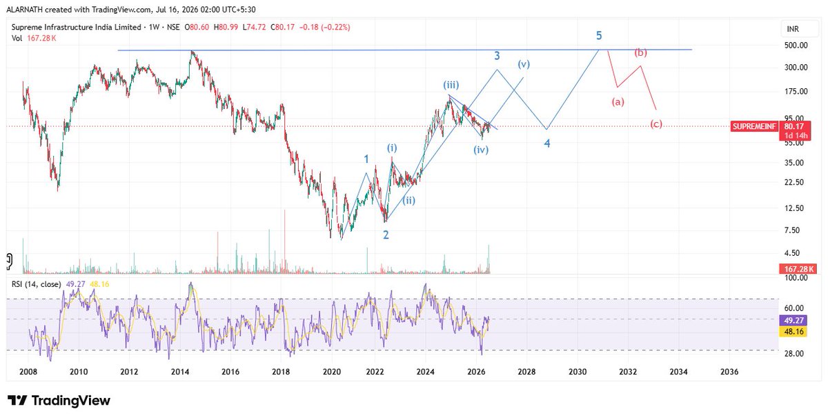 alarnath's tweet photo. #SUPREMEINF 80
Doing (iv) of 3
(v) of 3 next.
(v) of 3 can go beyond 200.
*Use Discretion.
#Infrastructure #Engineering #Construction https://t.co/kiVDoraeci