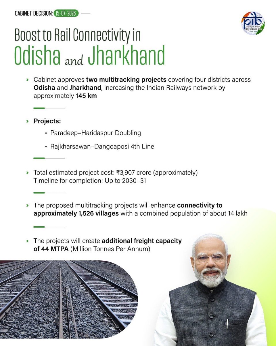 KirenRijiju's tweet photo. Strengthening India's rail infrastructure! 

Under the leadership of Hon'ble PM Shri @narendramodi ji, the Union Cabinet approves two multitracking projects covering four districts across Odisha & Jharkhand, increasing the existing network of Indian Railways by about 145 km.
The projects, with an estimated cost of approximately ₹3,907 crore, are targeted for completion by 2030–31.

#CabinetDecisions