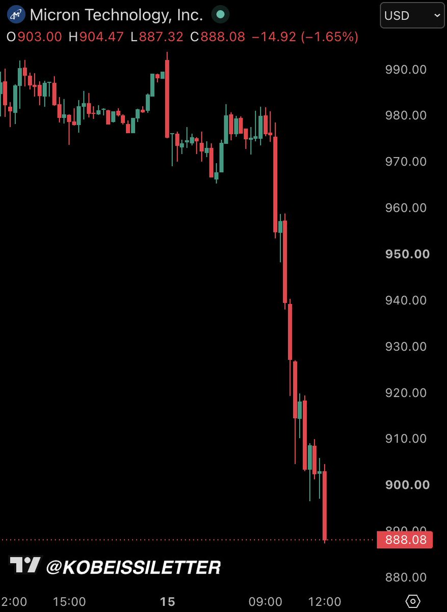 KobeissiLetter's tweet photo. BREAKING: Micron, $MU, extends losses to -10% on the day as the selloff in memory stocks gains momentum.

The stock has now erased $110 billion in market cap today. https://t.co/EdaFY2pp2k