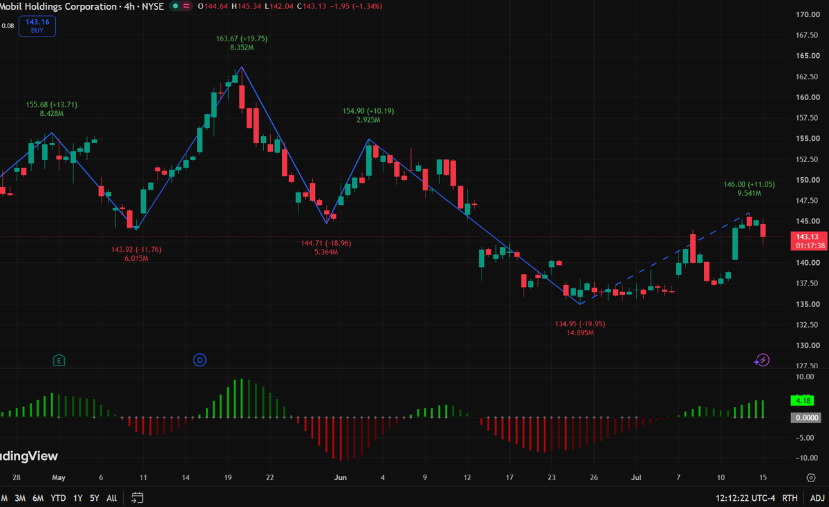 TimFroehlich2's tweet photo. $XOM tape is looking exceptionally tight today. That steady absorption prints at the $142.98 ask level tells you exactly who is accumulating this book ahead of the print. Hit my bio page to get in touch and add my WhatsApp instantly. #XOM #OrderFlow https://t.co/mqtPsO97fV