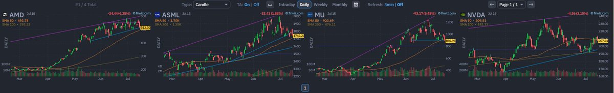 Alec_Sotolongo's tweet photo. Semiconductor damage board:

$NVDA = relative shelter
$ASML = strong print, weak follow-through
$AMD = failed gap
$MU = deepest unwind
$SMH = sector breakdown

The group needs breadth, not another headline. $SMH reclaiming 587–588 is the first sign sellers lose control. #Semis https://t.co/NZXwtIGKpJ