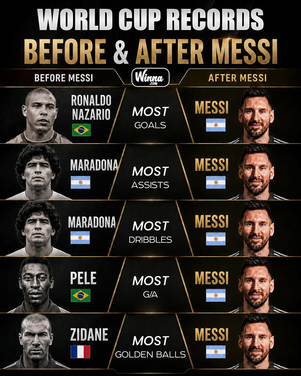 WinnaFC's tweet photo. 🚨| BREAKING: Almost every major World Cup record now belongs to Lionel Messi.🐐 https://t.co/RkgH88jvOV