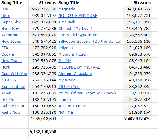 emptyomit's tweet photo. 5,132,100,256 more spotify streams https://t.co/NsGsmkzPGw