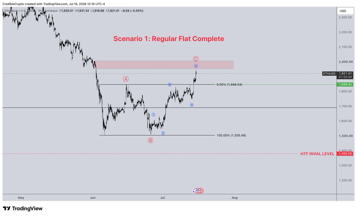 CredibleCrypto's tweet photo. On higher timeframes, I am unequivocally bullish on $ETH, and I made a very in-depth video last week explaining why (pinned tweet).

Based on developing PA, we have a few different ways this can play out on lower timeframes though.

This post will cover the potential options and explain what you should be looking for:

There are 3 main possibilities on the table right now.

Two of the three suggest that our bottom on $ETH is already in. 

1 of the three allows for a marginal lower low below $1500 but not below $1380. 

Let's break each one down:

Scenario 1: This is technically the "least bullish" option. We have what looks like a potential 5 wave impulse off of our lows, but this is preceded by two corrective structures, giving us a classic "flat" corrective structure (3-3-5) that means this LTF impulsive move up was just the "C" wave of a corrective structure to local supply (in non EW terms, essentially just ranging PA with a deviation above the highs). In this scenario, we would expect a pullback from here to at least sub $1700 and potentially below $1500 (new local lows) but not below $1380 (our HTF inval level). 

Scenario 2: In this case, our bottom is already in on $ETH (yes, leaving behind a double bottom/equal lows). In this case we printed our 1st low timeframe impulse which would be kicking off the move that takes us to new all time highs and we would expect a pullback soon for our "wave 2" before continuation to the upside. In this case, a pullback below $1700 is likely, but we should NOT make new lows below $1500. This is neither the most bullish nor the least bullish option.

Scenario 3: In this scenario, we are printing our first low timeframe impulse (just like in Scenario 2) but it is not yet complete- and the 5th subwave may extend into the 2000's before any significant pullback. This would be the "most bullish" option that gives almost nothing in terms of a pullback (would not expect a move below even $1750). 

Ultimately, on the LTF, all three options are currently on the table. We can't see the future so we will use developing PA, market context, and the process of elimination to narrow down the possibilities until only the most probable remains.

Meanwhile, on the HTF, our stance is clear- and there is only one primary expectation at this time- that our HTF bottom is being formed and we won't see below $1380's.

In a situation like this the plan is simple and straightforward if you agree with the above- load up on spot ETH for a HTF end-of-cycle hold while at the same time watching PA develop so we can narrow down a more precise trade entry on lower timeframes. If the lower TF entry is missed, we simply wait for the next one and in the meantime ride our spot holdings to new all time highs and ultimately, $20,000+ $ETH.