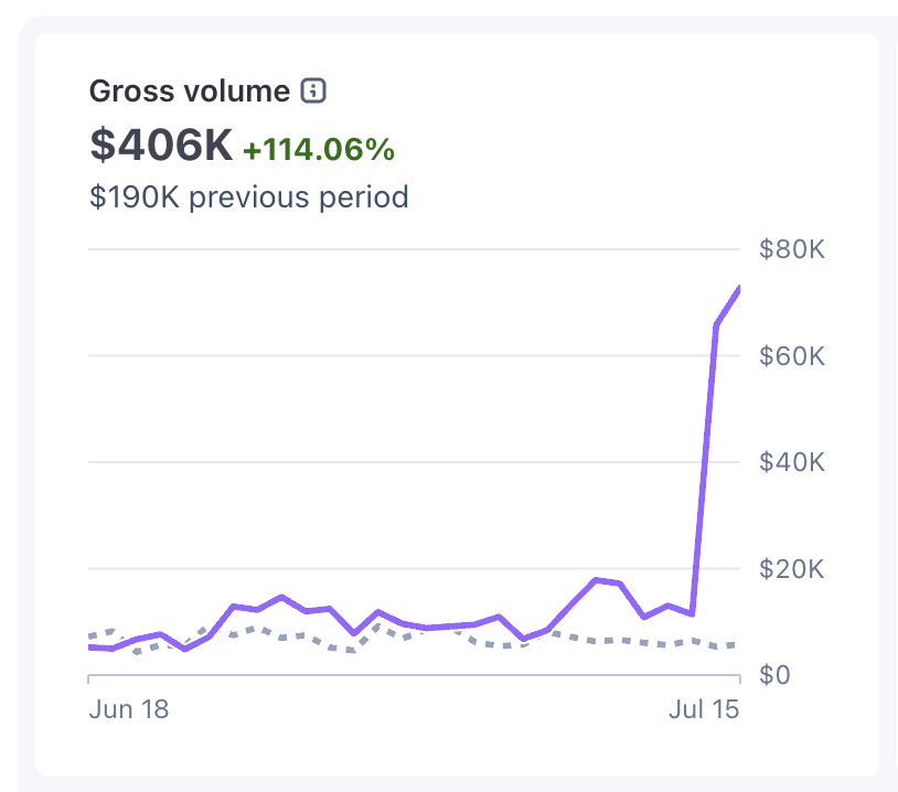 danshipper's tweet photo. early bird just ended and DAMN people love the builder pack! 

sign up: https://t.co/RcY2X9bUCF https://t.co/9rpYkkNf7F