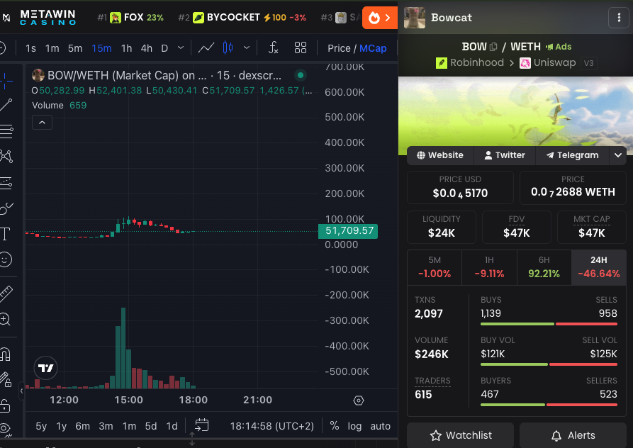 dawnsnipe's tweet photo. $bow bowcat is a clear sendor. Bubblemaps is extremely clean, team is legendary.

ca
0x848eDb7E8b8Ada94754c1dAda987422f32203b03

$cashcat https://t.co/5fbYKXQPbA