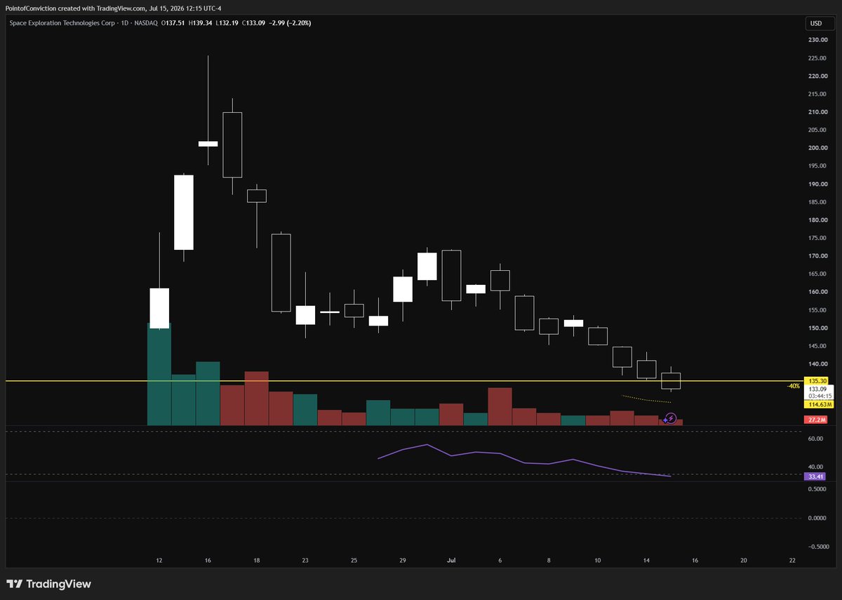 ConvictionPoint's tweet photo. $SPCX is now down over 40% from the high after the IPO pump and below IPO price.

Usually after a 40-50% drop from the initial IPO high is where I would start building a position, but with SpaceX I am going to be more patient. Even down here we are still looking at a valuation of just over $1.7T and the first share unlock should come after Q2 earnings, followed by several more unlocks over the next few months.

Maybe this is already a good entry, but I don’t really see a reason to rush here.