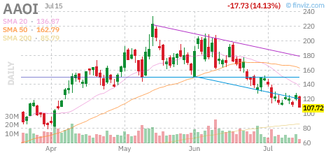patrizia7664's tweet photo. $AAOI heating up again — called the expansion 13 days ago, now paying off. Volume surging, bulls in control. Next leg higher loaded. Positioned? Watch the close. 🚀 https://t.co/WZZbGoVoAB