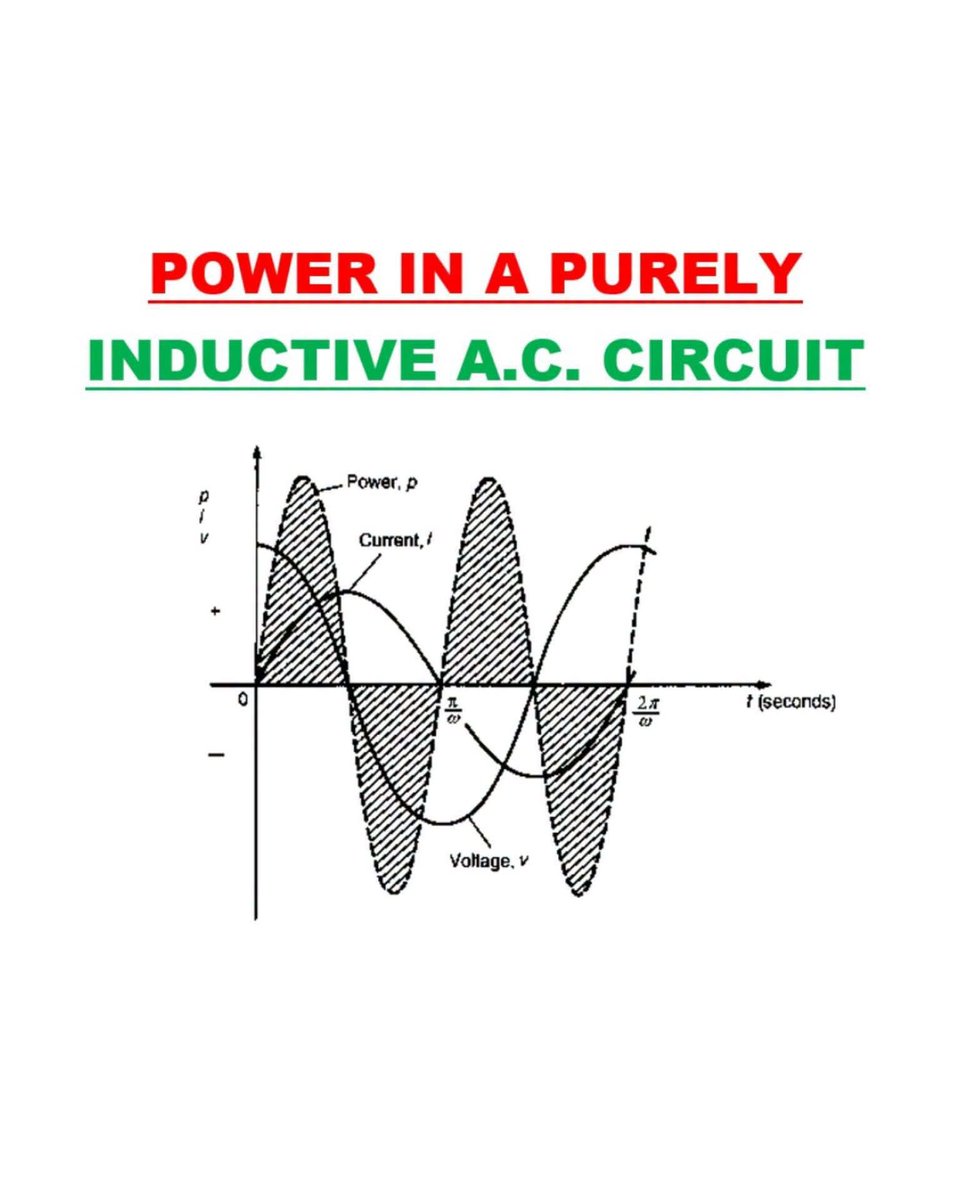 Afghan_Engineer's tweet photo. The waveforms of v, i and p are shown in the first image.
The frequency of power is twice that of voltage and current. https://t.co/FKFJ9RM2Du