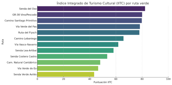 creatuprovincia's tweet photo. 📢 Nueva publicación científica de CreandoTuProvincia .

#Kalpana (UDET). Analizamos el potencial de las rutas verdes como herramienta de desarrollo rural sostenible en la España Verde.

Más información:
https://t.co/d8KKbeCr7R
#DesarrolloRural #TurismoSostenible #Investigación https://t.co/8GsutRKsC2