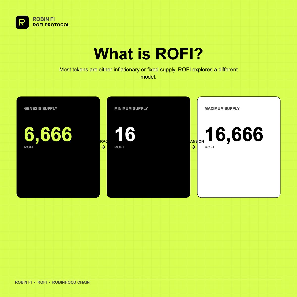 EnterRofi's tweet photo. Something new is coming to Robinhood.

A contract masterpiece built around autonomous supply logic.

ROFI introduces a new experiment: supply that contracts, expands, and repeats.

6,666 → 16 → 16,666 → ∞ https://t.co/3hjiIGdmyG