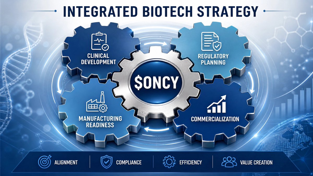 blockchainbulf's tweet photo. $ONCY isn't just about science; it's about a coordinated roadmap. Clinical development, regulatory planning, manufacturing, and commercialization are all integrated for success.
#ONCY #BiotechStrategy #IntegratedApproach https://t.co/gSJy5Qp27t