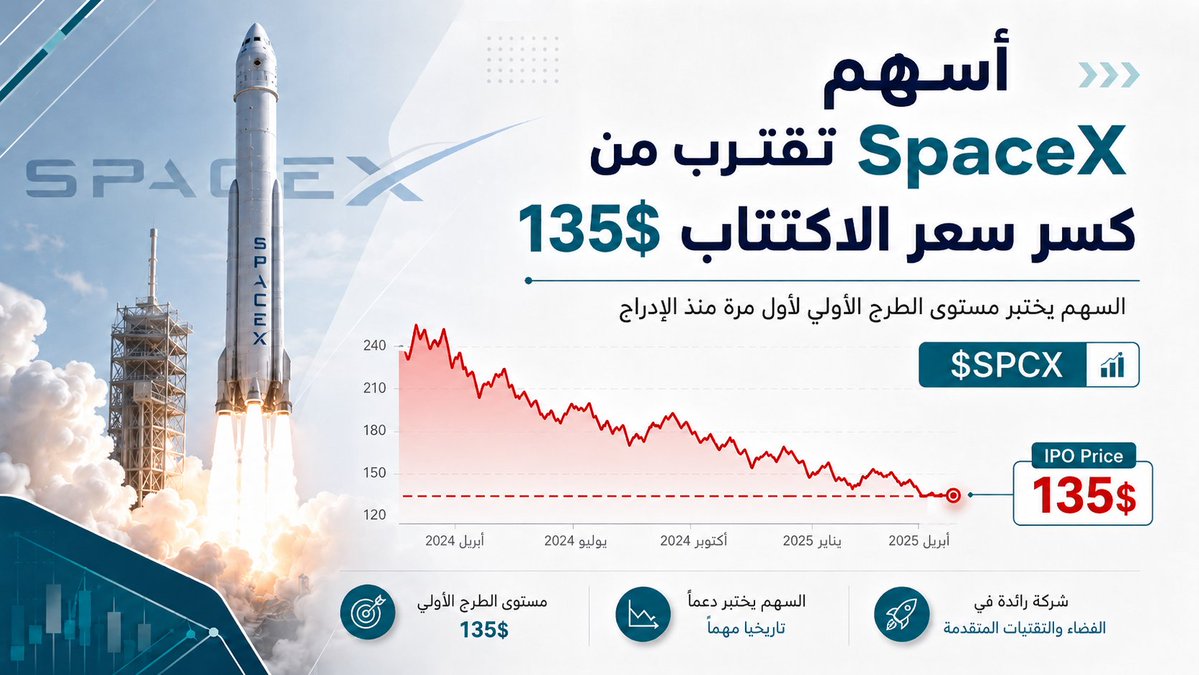 algo0uae's tweet photo. سهم SpaceX $SPCX يقترب من كسر سعر الاكتتاب البالغ 135 دولاراً لأول مرة منذ إدراجه.

بعد موجة صعود قوية عقب الطرح، بدأ الزخم يتراجع سريعاً مع ضغط التقييمات المرتفعة وجني الأرباح. https://t.co/vz2WbouxdW
