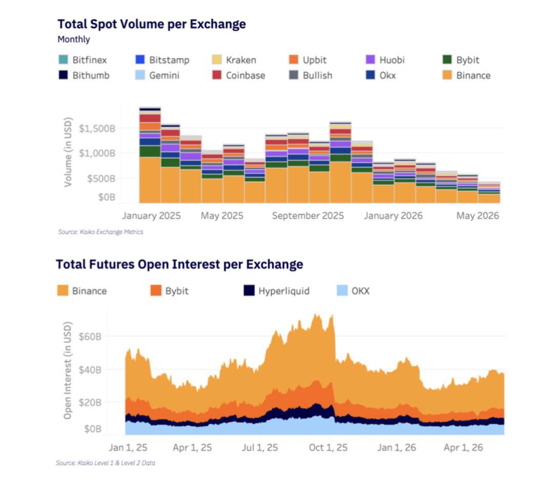 Draxen_Web3's tweet photo. Everyone keeps comparing exchanges by trading volume 

I think that’s starting to miss the bigger picture

According to The Block and Kaiko 👇

@binance processed $34.3T in trading volume in 2025

And accounting for 50%+ of global CEX spot volume and 42.5% of global futures volume.

IMPRESSIVE NUMBERS!!

But those aren’t what stood out to me 

What stood out is how much the platform has expanded beyond trading.

In its ninth year alone:

• Crypto alongside tokenized equities like Tesla, NVIDIA, Microsoft, Meta, and QQQ

• Gold and silver futures

• Earn products and integrated payments

• bStocks growing from $5.6M to $100M+ AUM in just 15 days.

That’s a very different direction from simply becoming a bigger exchange

It’s about bringing more parts of a user’s financial activity under one roof

Kaiko describes this as a multi-layer platform where trading, yield, payments, and collateral reinforce each other instead of existing as separate products.

Looking at the data 🤷‍♂️

That framework makes a lot of sense.

we reached 300m+ users last year

It’s that the platform is increasingly being measured as a financial ecosystem rather than just a place to trade crypto

LFG @cz_binance 💛