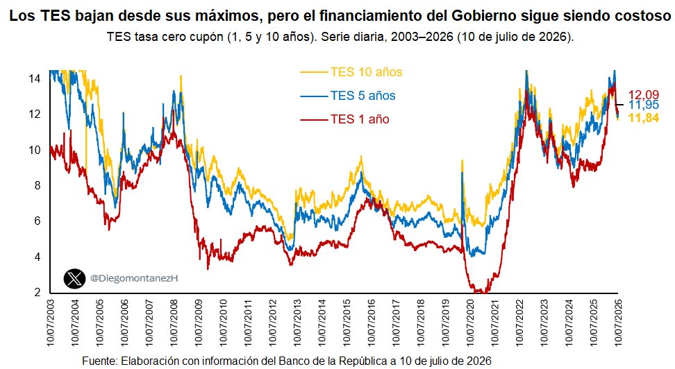 DiegomontanezH's tweet photo. El próximo gobierno heredará un costo de endeudamiento elevado, con efectos sobre el servicio de la deuda y margen fiscal

Aunque TES han bajado desde máximos, financiarse sigue siendo más costoso que durante gran parte de la última década

Curva invertida:
🔴 12,09%
🟡 11,84%👇 https://t.co/2D9UflxEJp