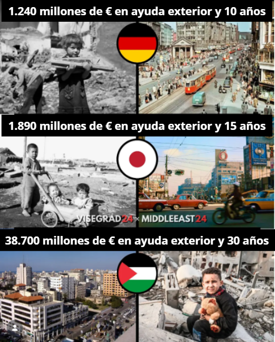 ACOM_es's tweet photo. 🇩🇪🇯🇵🇵🇸 ¿Cuál es la diferencia entre los palestinos, los alemanes y los japoneses?

Tanto Alemania como Japón lograron una recuperación económica extraordinaria tras la Segunda Guerra Mundial con apenas una fracción de la ayuda que han recibido los palestinos en Gaza.

Alemania y Japón recibieron aproximadamente entre 250 y 300 dólares por persona, lo que dio lugar a una de las mayores recuperaciones económicas de la historia.

A Alemania le bastaron 10 años y 1.440 millones de dólares en ayuda exterior para pasar de estar en ruinas a convertirse en una de las principales economías industrializadas del mundo.

Japón necesitó apenas 15 años y 2.200 millones de dólares en ayuda exterior para pasar de ser un país devastado por las bombas atómicas y sin esperanza a convertirse en una potencia tecnológica mundial.

Mientras tanto, la Franja de Gaza ha recibido el respaldo de la comunidad internacional y más de 45.000 millones de dólares en ayuda procedente de Estados Unidos, la Unión Europea, el Reino Unido y la ONU durante las últimas tres décadas, para acabar convirtiéndose en una dictadura islamista fuertemente dependiente de la ayuda exterior y en un foco de actividad terrorista.

Vía @visegrad24