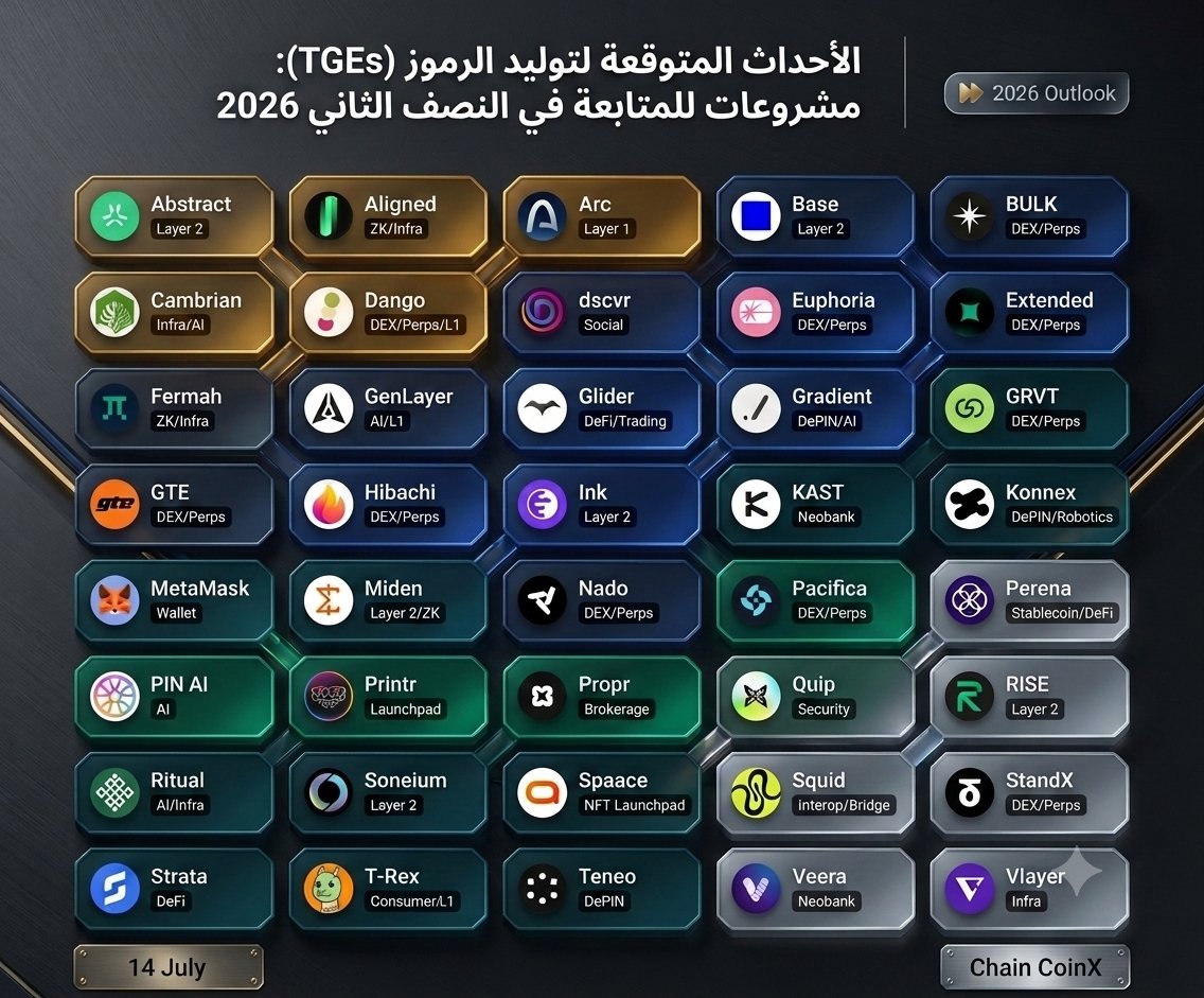 chain_coinX's tweet photo. 🚀 ترقبوا الأحداث المنتظرة لتوليد الرموز (TGEs) في النصف الثاني من 2026! مشاريع واعدة في الـ Layer2، والـ AI، والـ DeFi تستعد للانطلاق.
#Bitcoin #Altcoin #Crypto
#MetaMask #Base #Soneium #Abstract #Ink #Ritual #Aligned #Cambrian #GenLayer #Dango https://t.co/Aiu3pTVVma